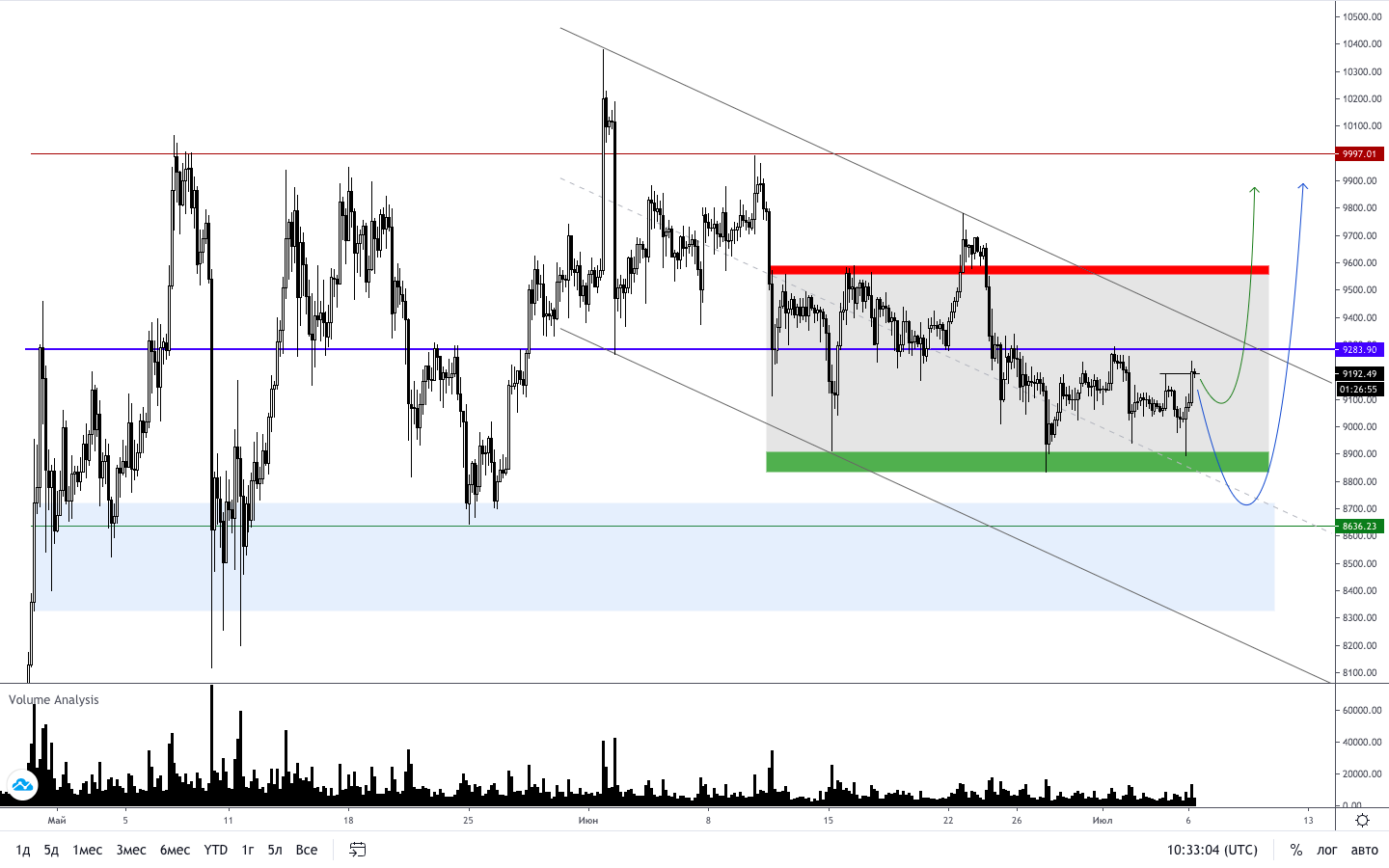 Трейдер рассказал, когда биткоин вновь приблизится к $10 000