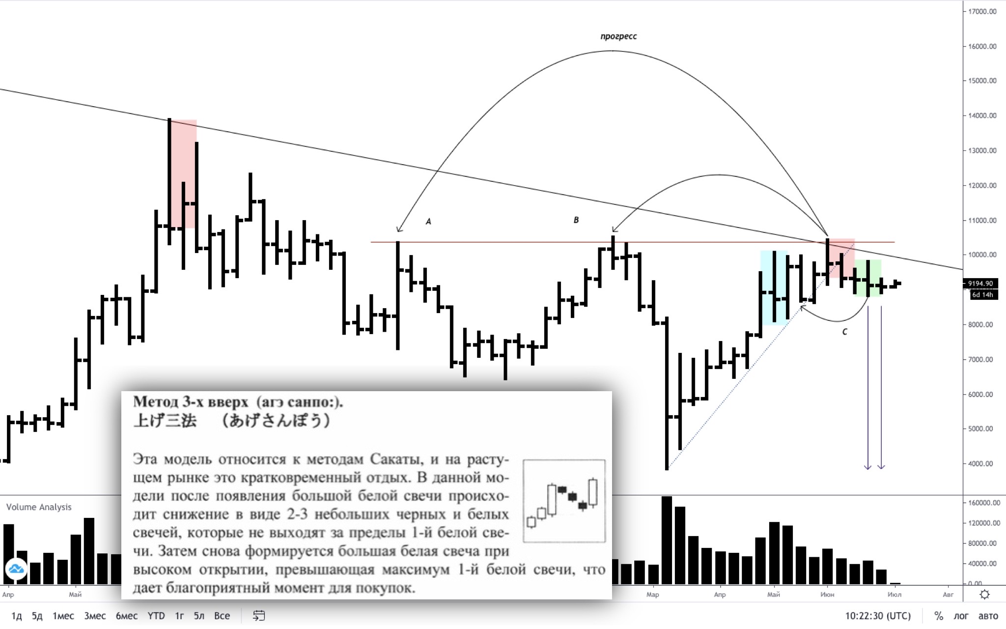 Трейдер рассказал, когда биткоин вновь приблизится к $10 000
