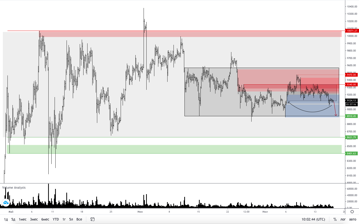 Трейдер рассказал, при каком условии цена биткоина устремится к $9800