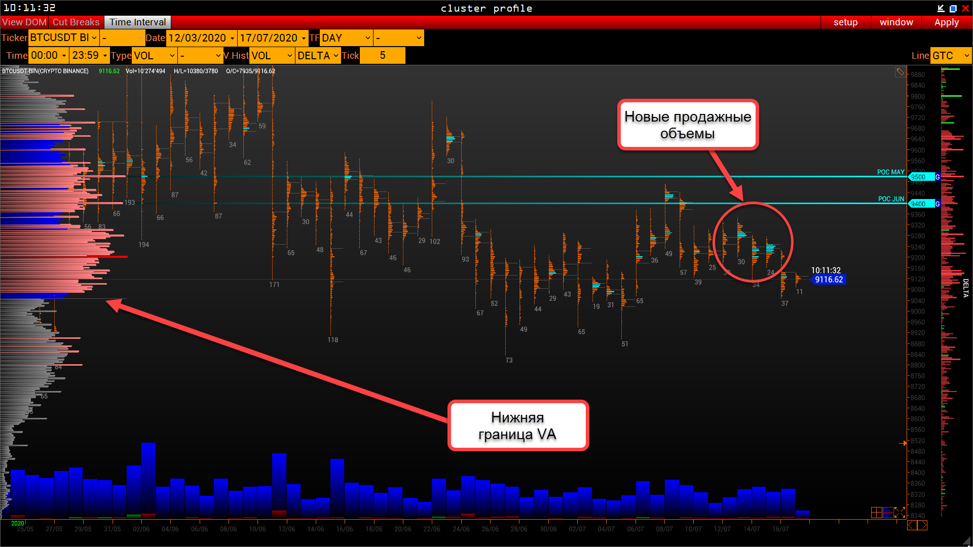 Трейдер рассказал, при каком условии цена биткоина устремится к $9800