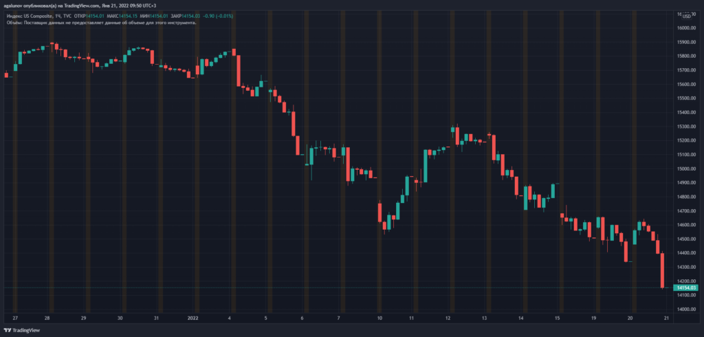 Цена биткоина провалила уровень $39 000. Ethereum — ниже $3000