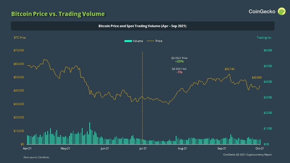 CoinGecko analysts note trend of recovery in the cryptocurrency market