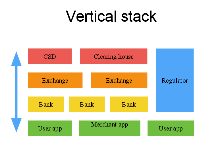 Существующая финансовая инфраструктура, переосмысление которой приведет к появлению Интернета финансов.