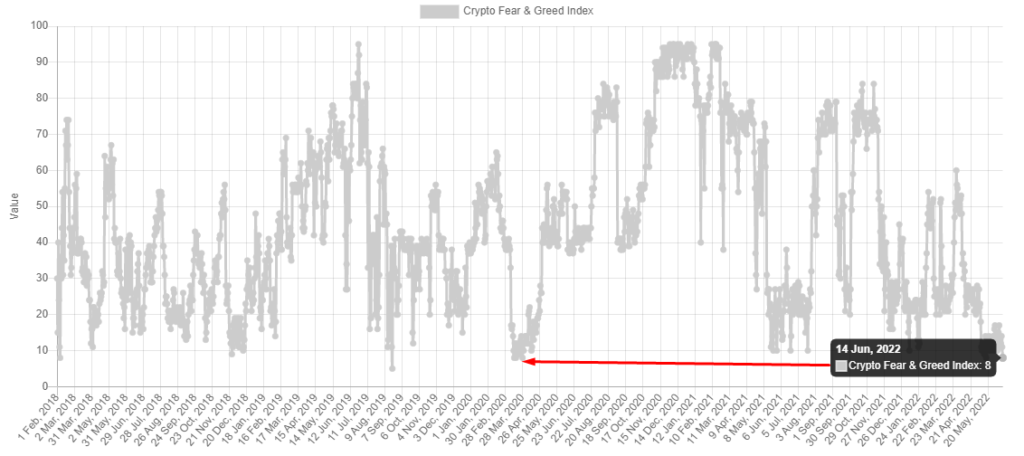 Криптовалютный индекс страха достиг отметок марта 2020 года