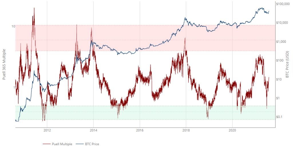 Июль 2021 в цифрах: ралли игровых токенов, $900 млн для FTX и ончейн-позитив для цены биткоина