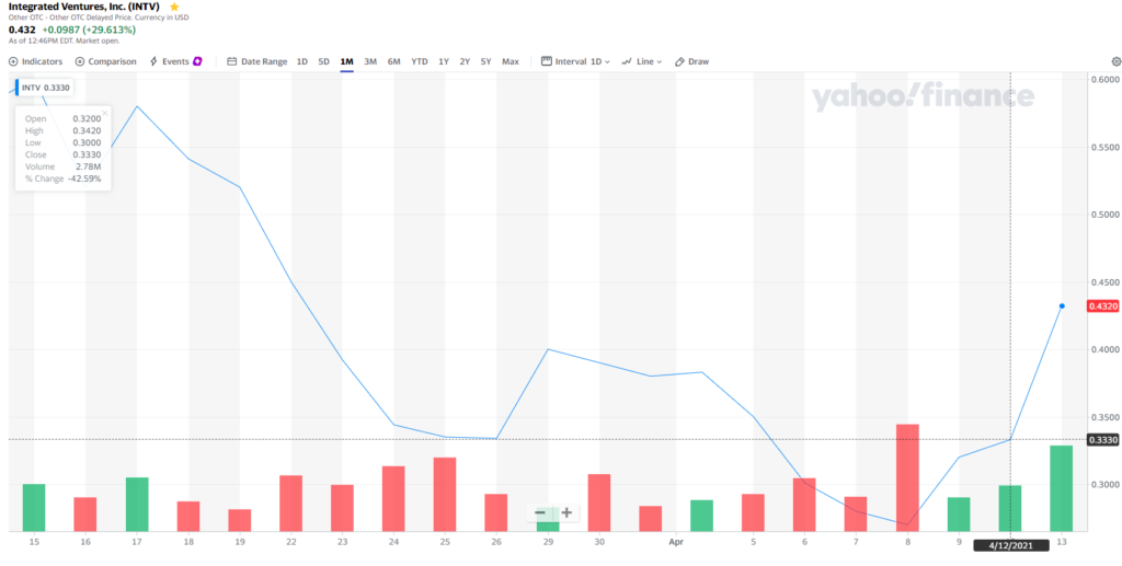 Integrated Ventures приобрела майнинговое оборудование стоимостью $35 млн