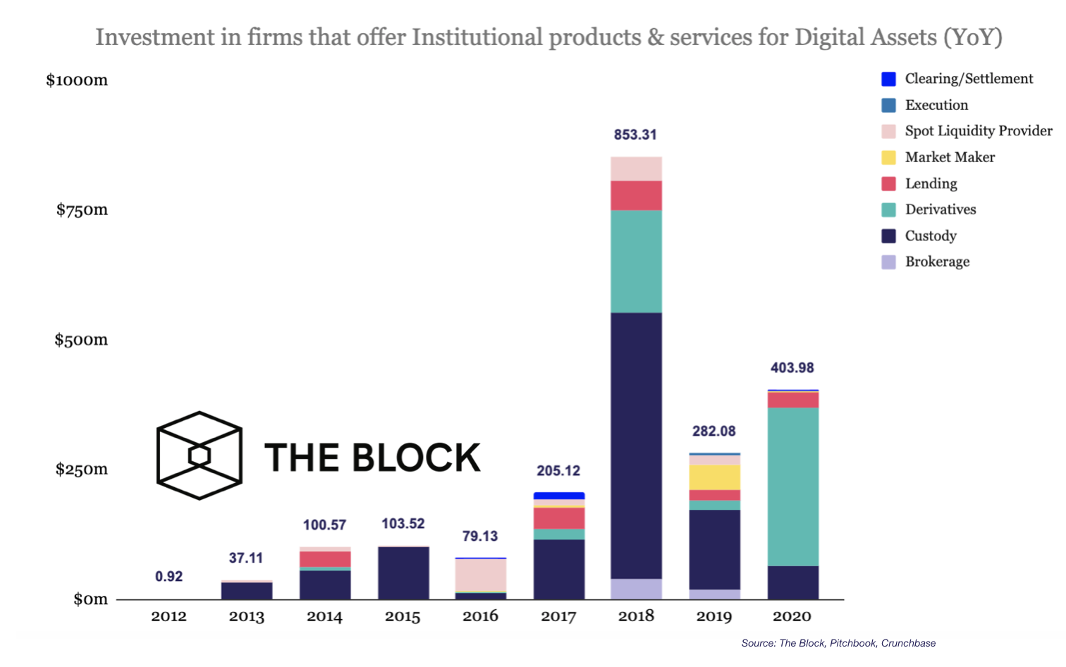Как коронавирус повлиял на динамику инвестиций в биткоин-индустрию