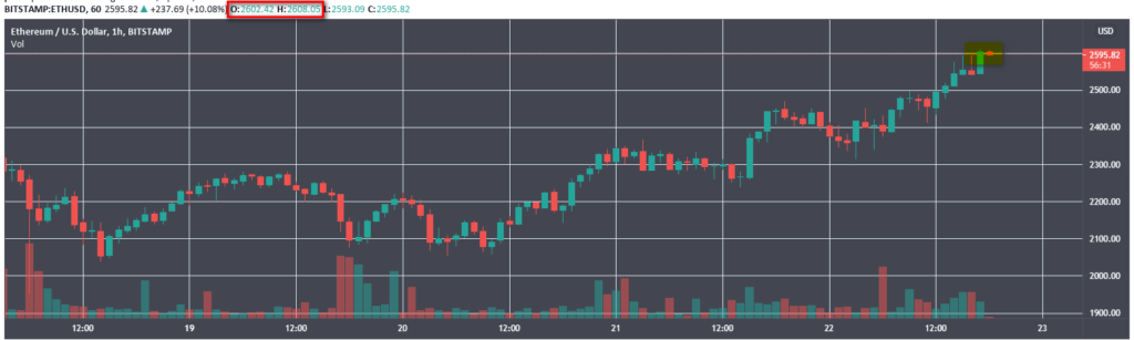 Цена Ethereum пробила уровень $2600