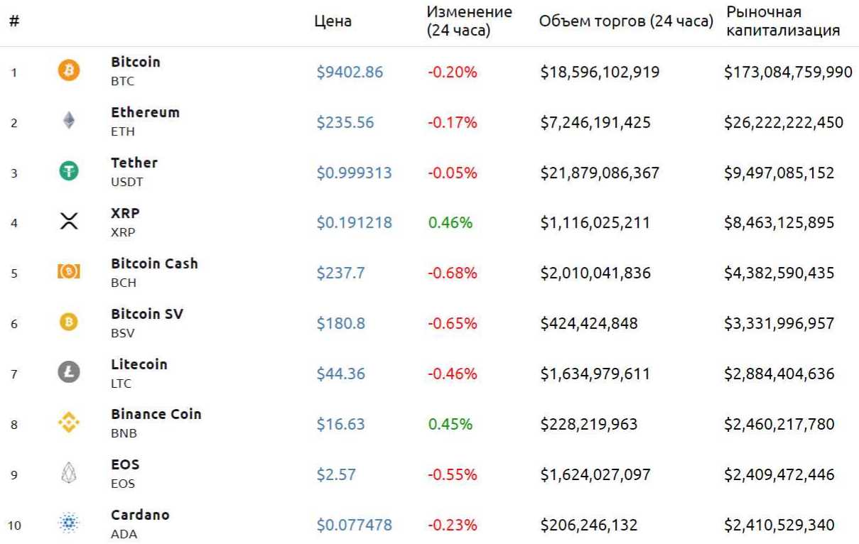 Главное за неделю: фальстарт биткоина к $10 000 и аномальные транзакции в сети Ethereum