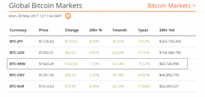 Курс биткоина превысил $1600