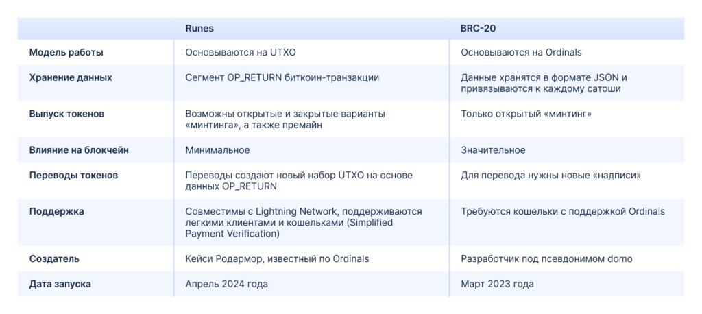 Kakie-otlichiya-u-Runes-i-BRC-20_