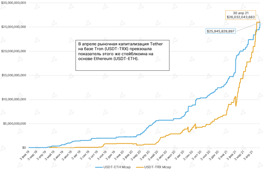 Апрель 2021 в цифрах: индекс доминирования биткоина ниже 50%, Dogecoin в топ-5, USDT на Tron в лидерах