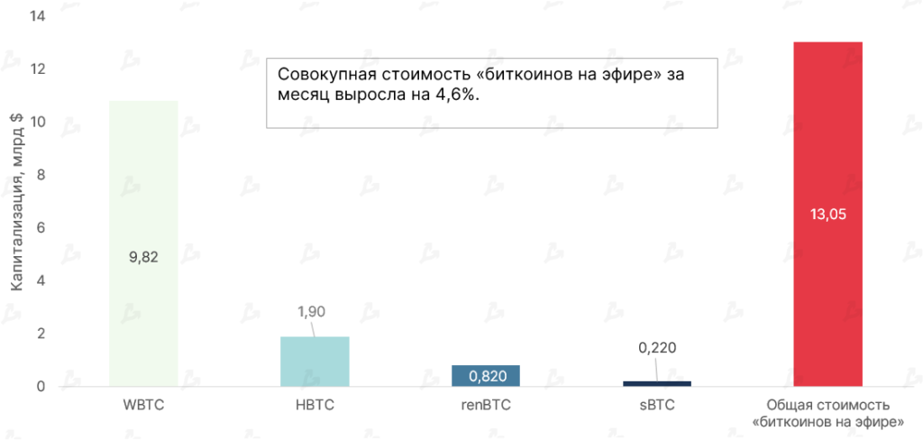 Сентябрь 2021 в цифрах: взлет Arbitrum, ажиотаж вокруг dYdX и второе дыхание Lightning Network благодаря Сальвадору