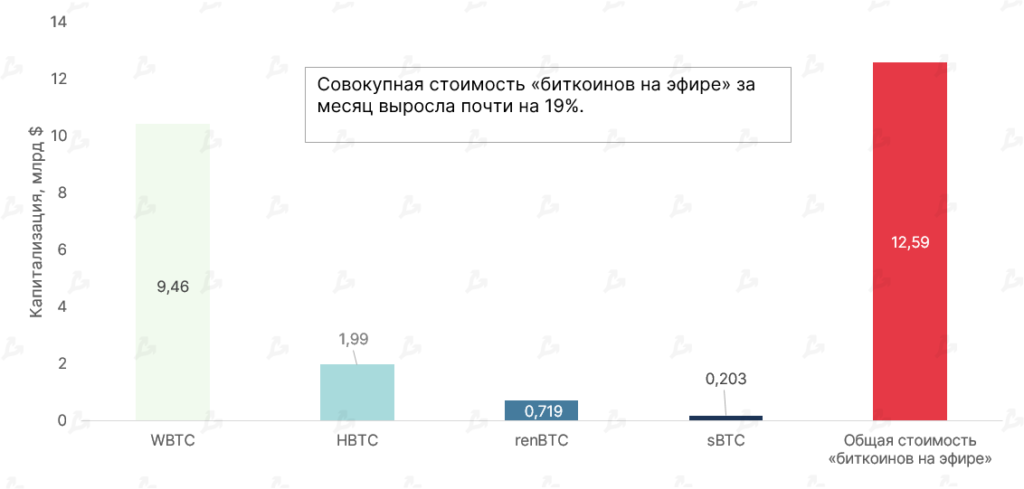 Август 2021 в цифрах: реактивный взлет NFT и GameFi, Solana выше $100 и хардфорк Ethereum