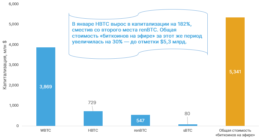 Январь 2021 в цифрах: новые максимумы биткоина и Ethereum, рекордные доходы майнеров и фактор Reddit