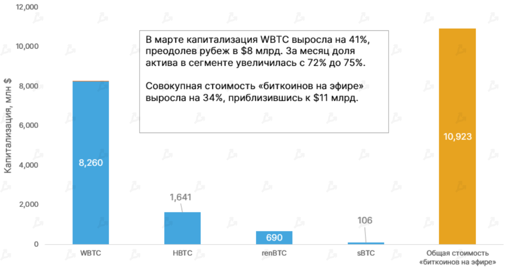 Март 2021 в цифрах: в топ-10 ворвались новые монеты, биткоин закрыл лучший квартал за восемь лет