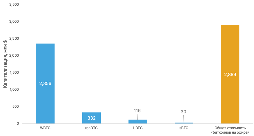 Рыночное предложение обеспеченных биткоином Ethereum-токенов уменьшилось