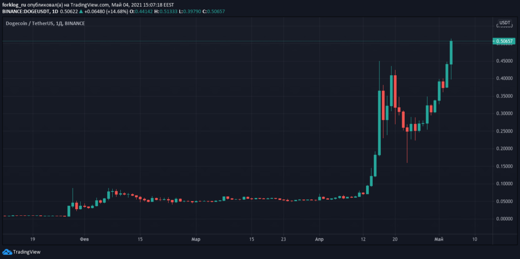 Oakland Athletics opens ticket sales for Dogecoin as DOGE climbs toward $0.50