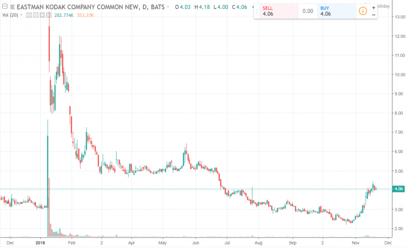 СМИ: криптовалютный проект KodakOne задолжал разработчикам более $100 000