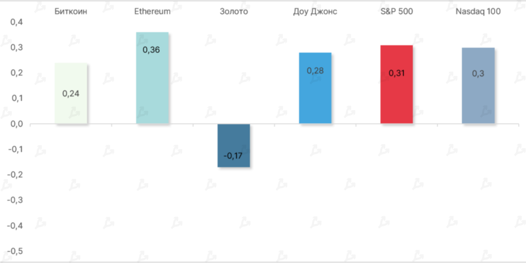 Июль 2022 в цифрах: рынок готовится к The Merge и выходит из зоны экстремального страха