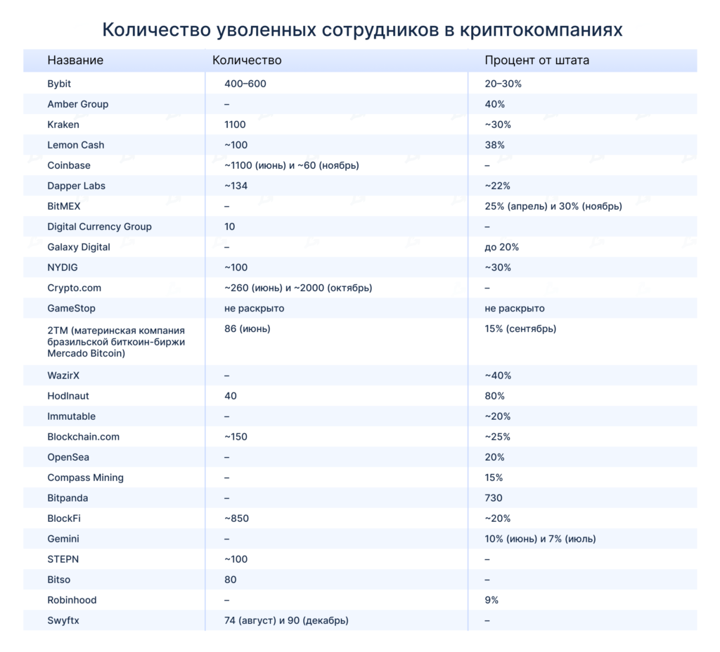 Количество уволенных сотрудников в криптокомпаниях