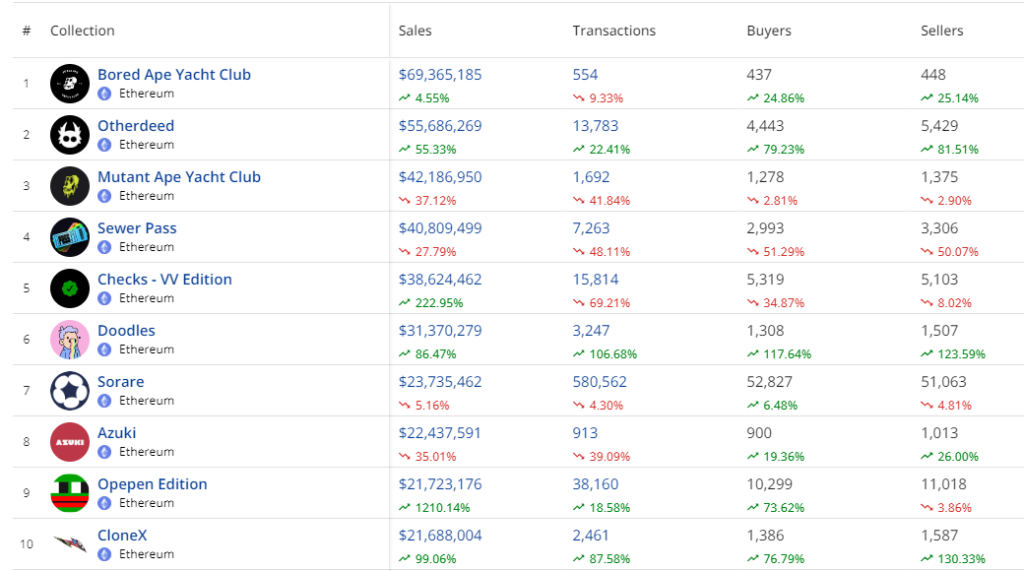 Активность в разрезе NFT-коллекций. Данные: Cryptoslam.