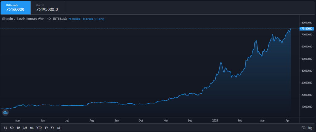 Цена биткоина на биржах Южной Кореи достигла $66 500 в местной валюте
