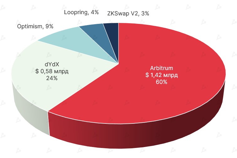 Сентябрь 2021 в цифрах: взлет Arbitrum, ажиотаж вокруг dYdX и второе дыхание Lightning Network благодаря Сальвадору