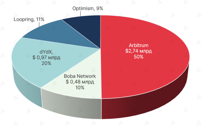 2021 год в цифрах: рекорды биткоина, бум NFT/GameFi и расцвет L2-решений для Ethereum