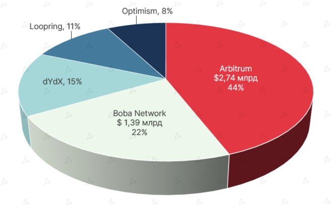 Ноябрь 2021 в цифрах: дебют Boba Network, коррекция вопреки модели PlanB и ралли токенов метавселенных