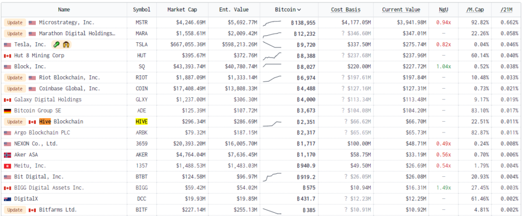 Krupnejshie-publichnye-kompanii-uderzhivayushhie-v-rezervah-bitkoin-1