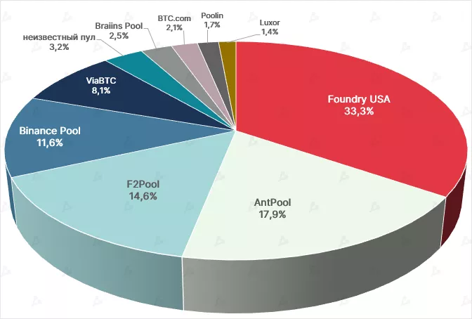 Крупнейшие пулы по добыче биткоина. Данные: BTC.com.