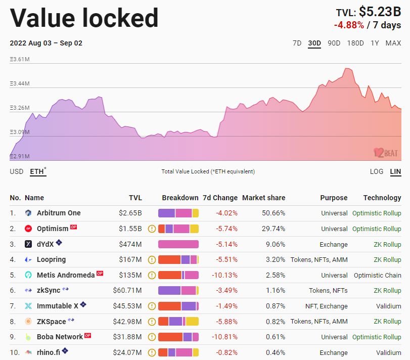 Август 2022 в цифрах: коррекция биткоина, рост доходов майнеров и отток ликвидности из DeFi