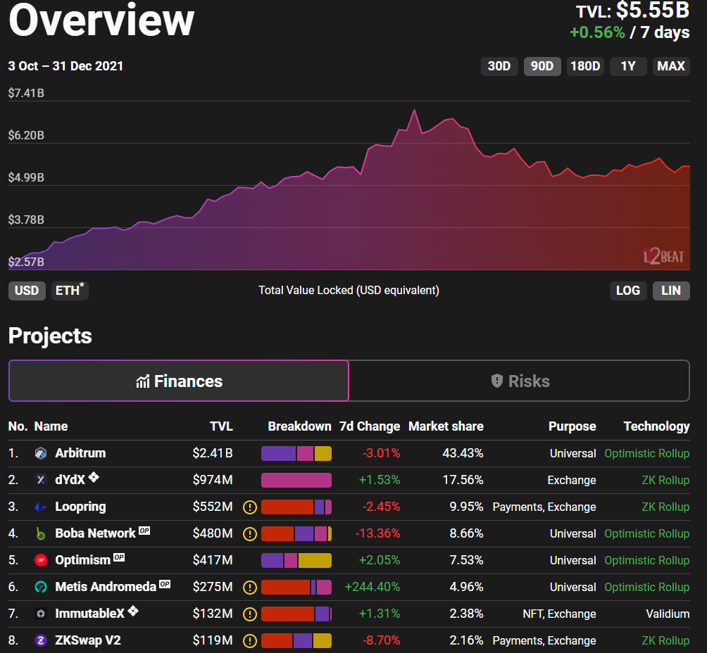 2021 год в цифрах: рекорды биткоина, бум NFT/GameFi и расцвет L2-решений для Ethereum
