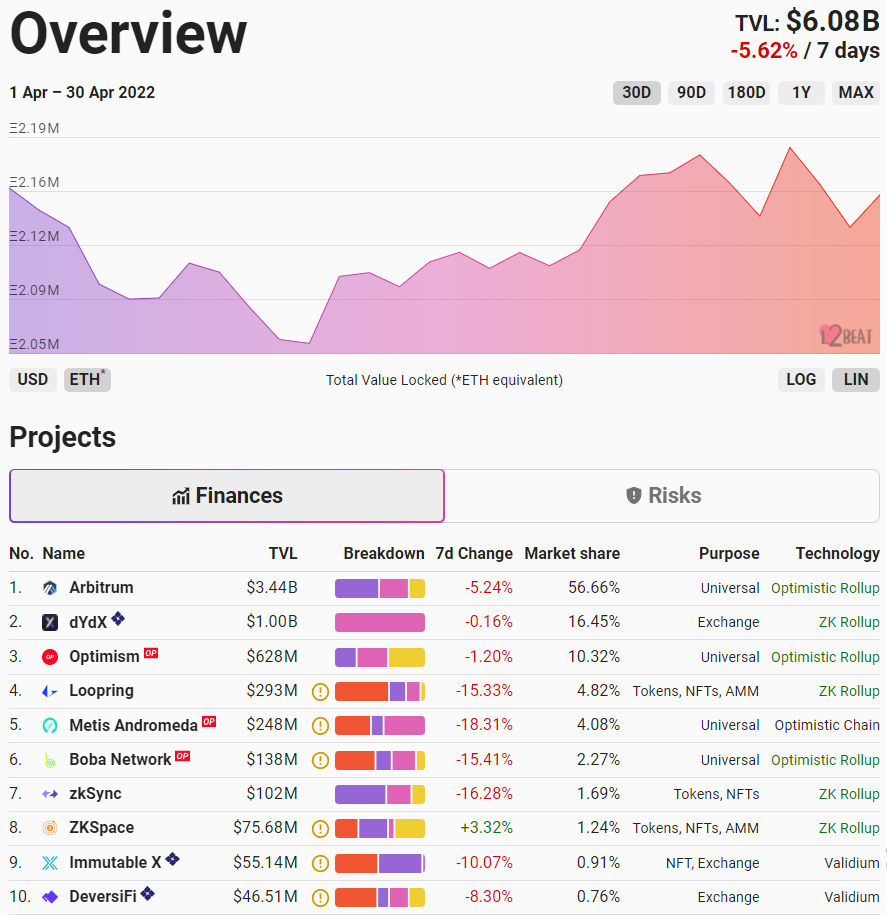Апрель 2022 в цифрах: коррекция рынка, взлет алгоритмических стейблкоинов и второе дыхание NFT