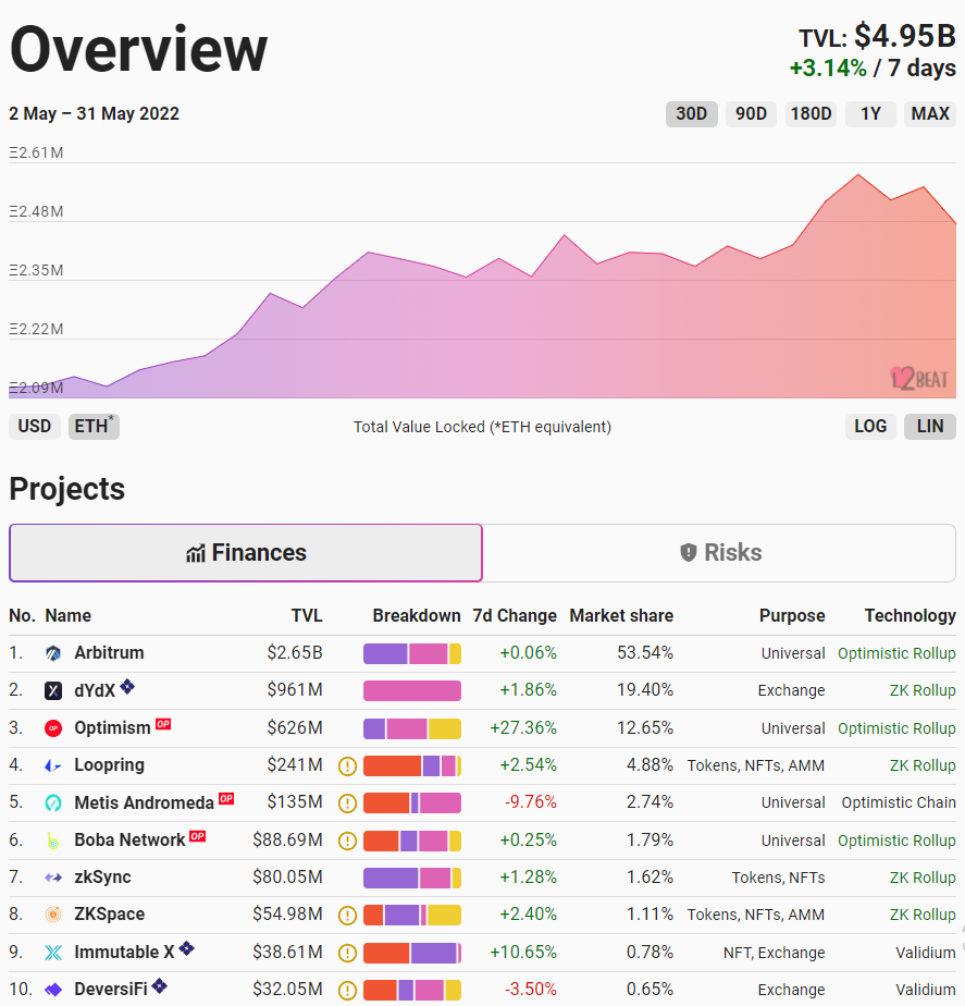 Май 2022 в цифрах: крах Terra, локальный минимум биткоина и отток ликвидности из DeFi