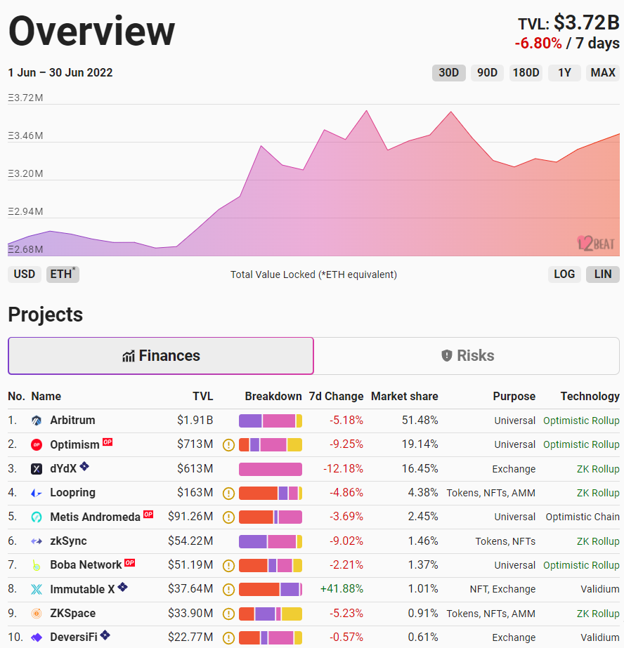 Июнь 2022 в цифрах: биткоин ниже $20 000, дисконт на stETH и крах известных криптокомпаний