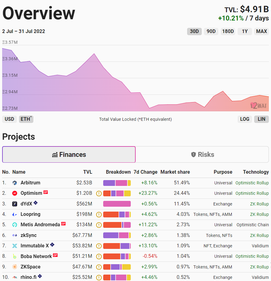 Июль 2022 в цифрах: рынок готовится к The Merge и выходит из зоны экстремального страха