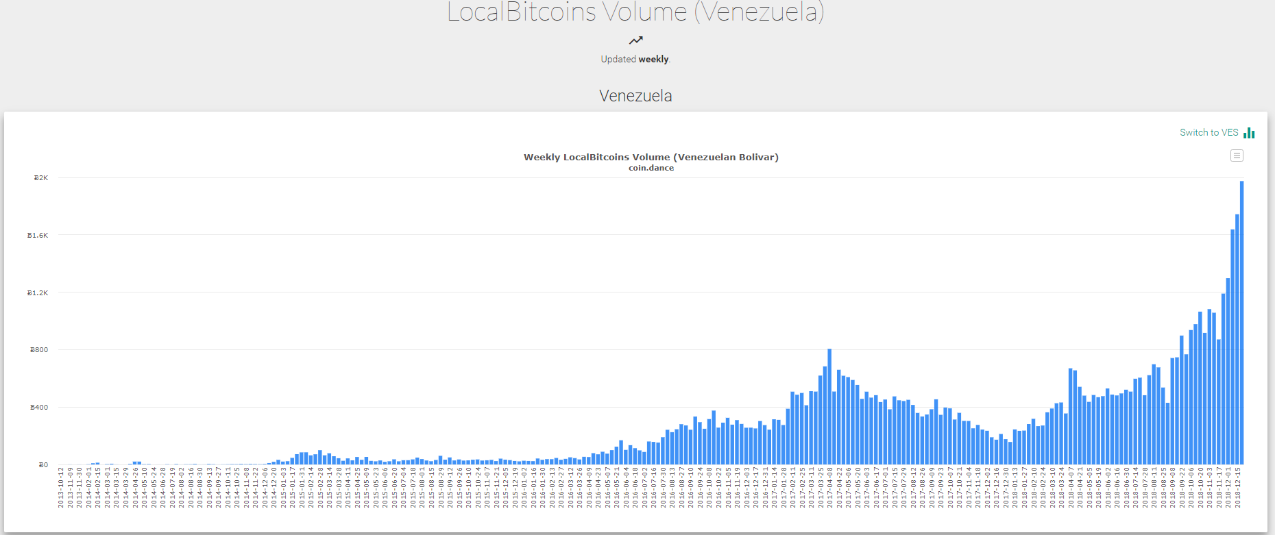Объем торгов биткоином в Венесуэле достиг исторического максимума