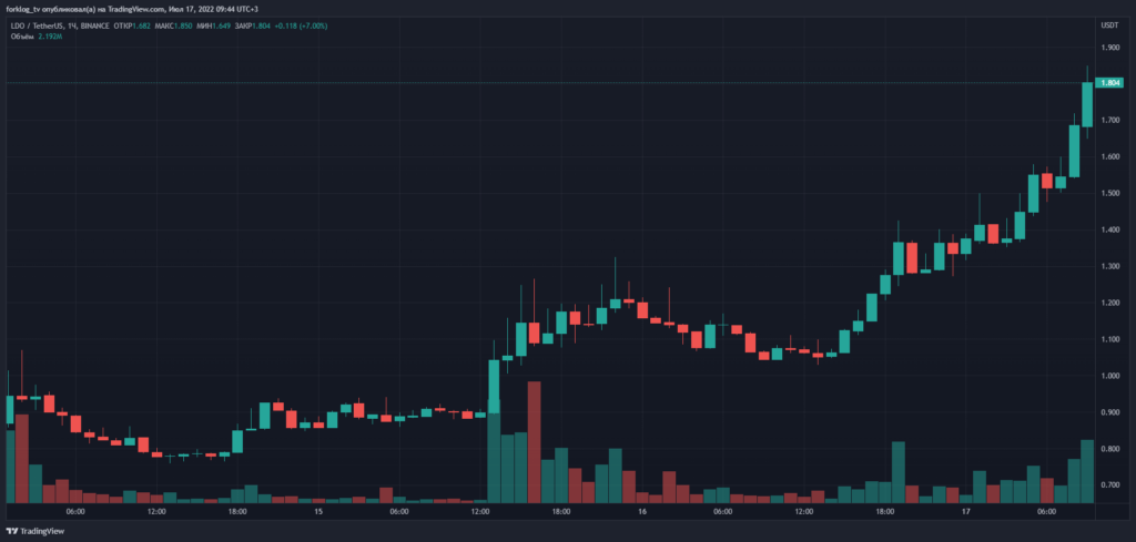 Котировки Ethereum протестировали диапазон выше $1400