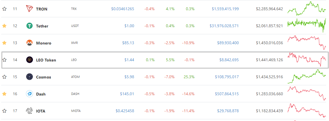 Биткоин-биржа Bitfinex предоставит дополнительные скидки держателям токенов LEO