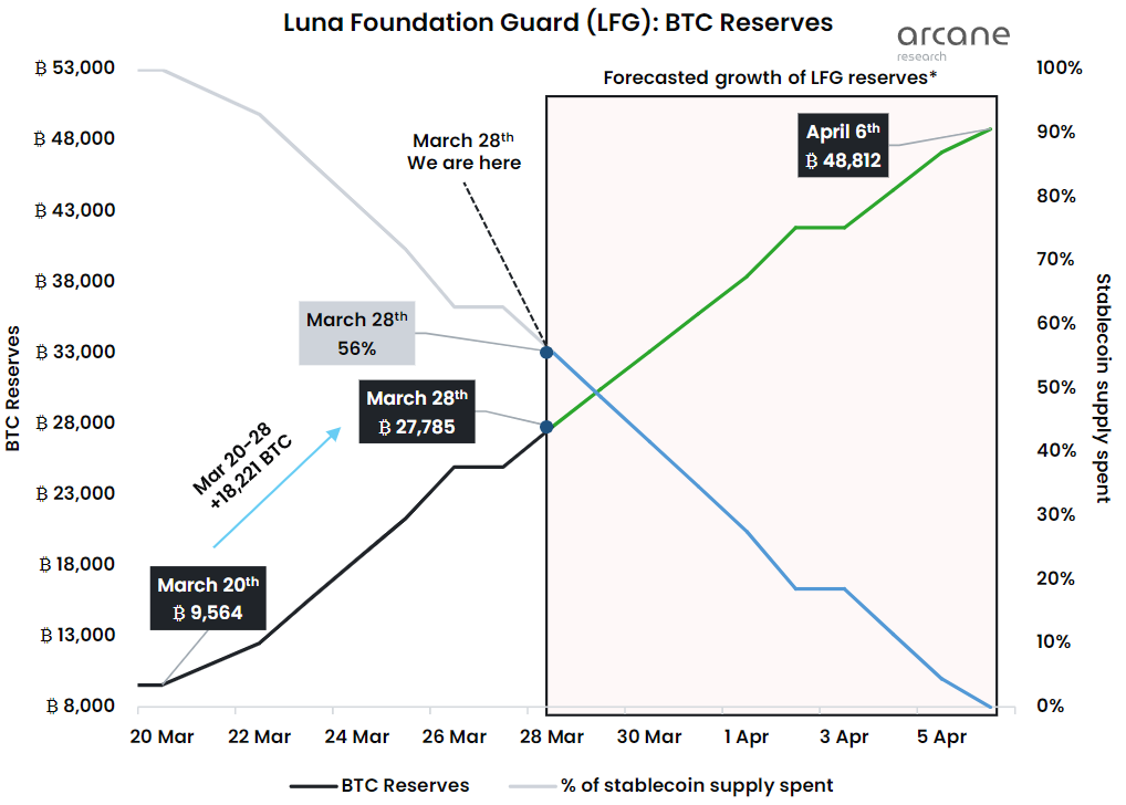 Март 2022 в цифрах: ралли Terra, 19 млн добытых биткоинов и санкции против России