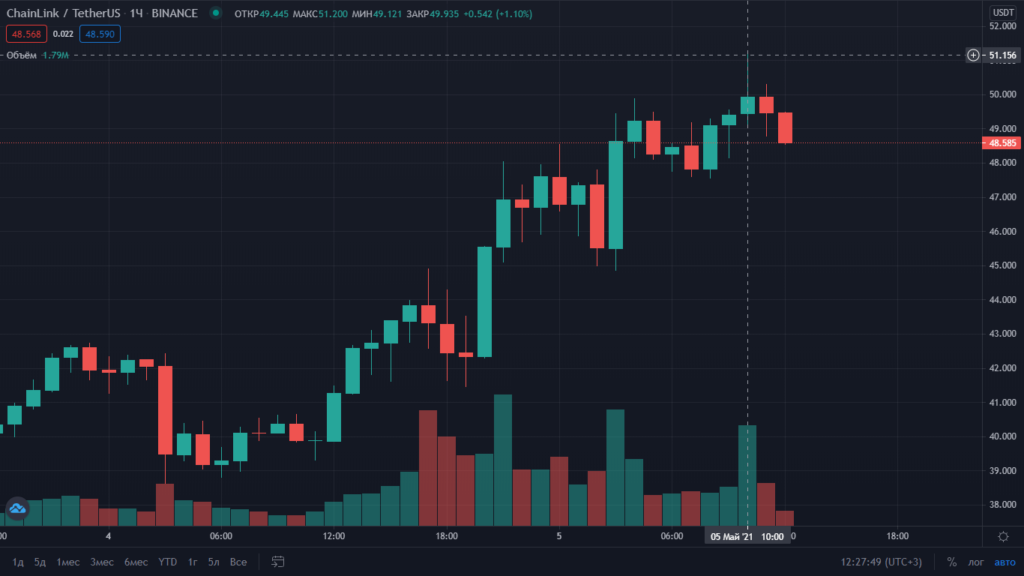 Chainlink обновил исторический максимум на отметке выше $50