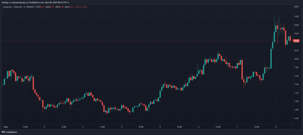 Команда Chainlink анонсировала запуск стейкинга. Токен LINK вырос на 11%