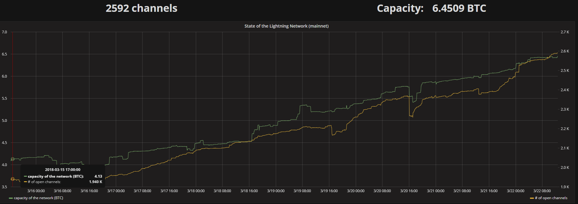 Число Lightning-каналов в сети биткоина увеличилось за неделю на треть