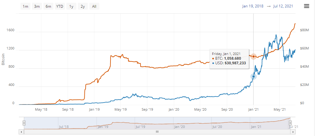 Емкость сети Lightning Network выросла на 70% с начала года