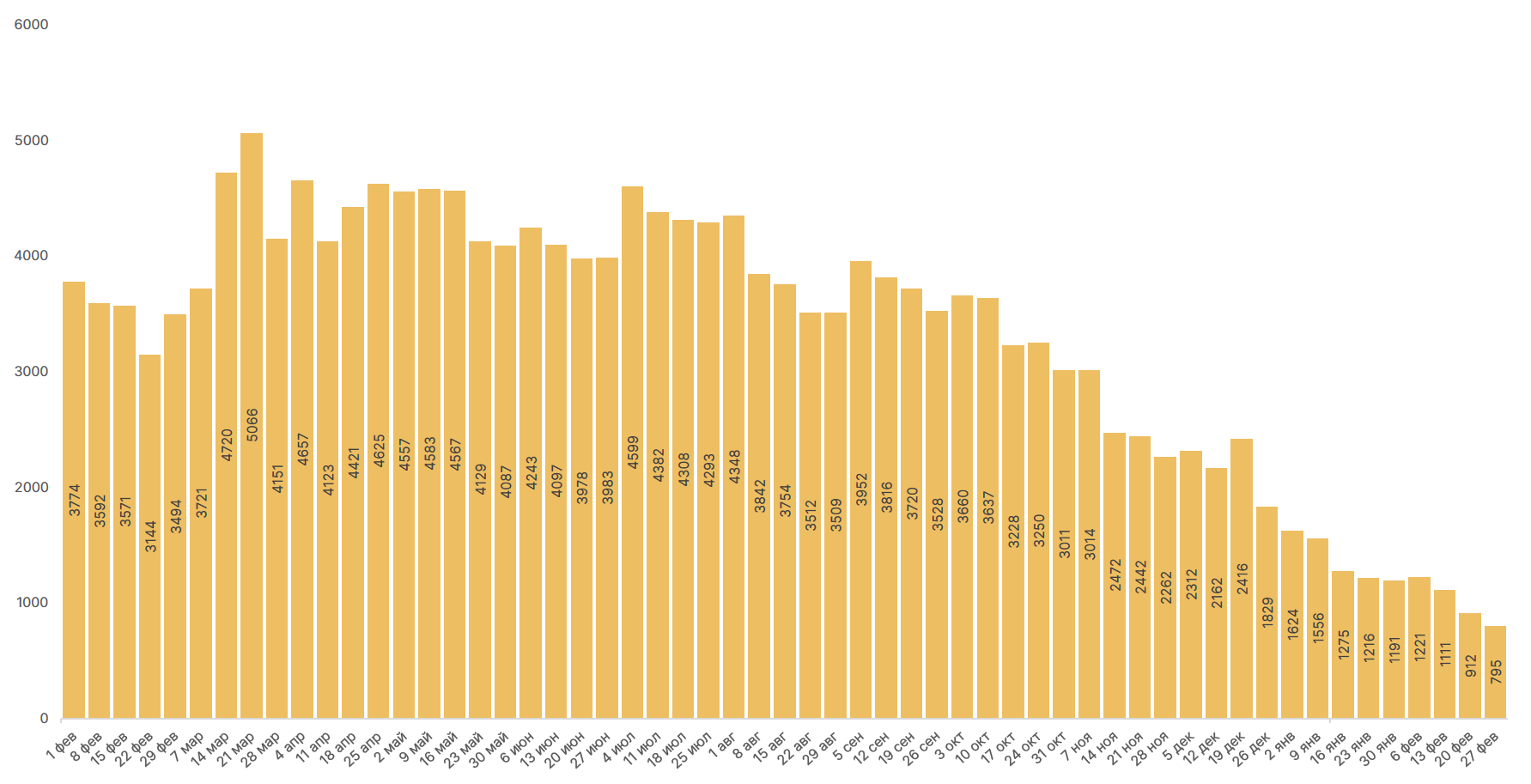 Февраль 2021 в цифрах: $1 трлн капитализации биткоина, взлет Binance Smart Chain и NFT-экосистемы