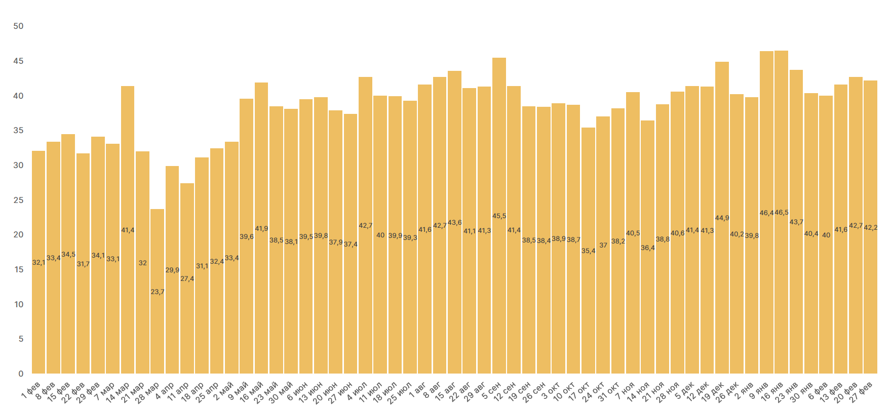 Февраль 2021 в цифрах: $1 трлн капитализации биткоина, взлет Binance Smart Chain и NFT-экосистемы