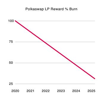 Разработчики анонсировали запуск DEX Polkaswap в сети Polkadot