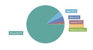 Австралийцы оплатили коммунальные услуги биткоинами на $5 млн